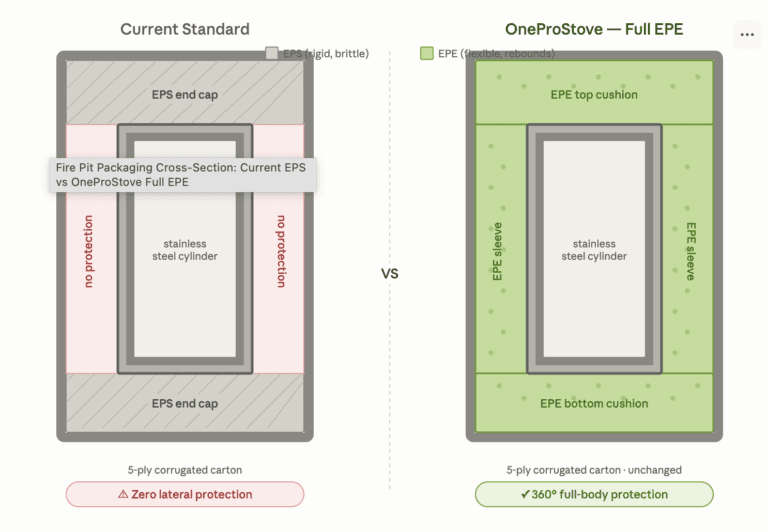 smokeless fire pit packaging cross-section EPE foam lateral protection comparison