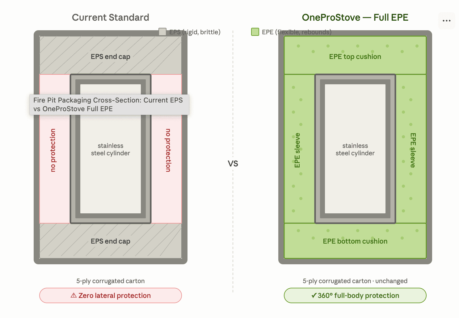 smokeless fire pit packaging cross-section EPE foam lateral protection comparison