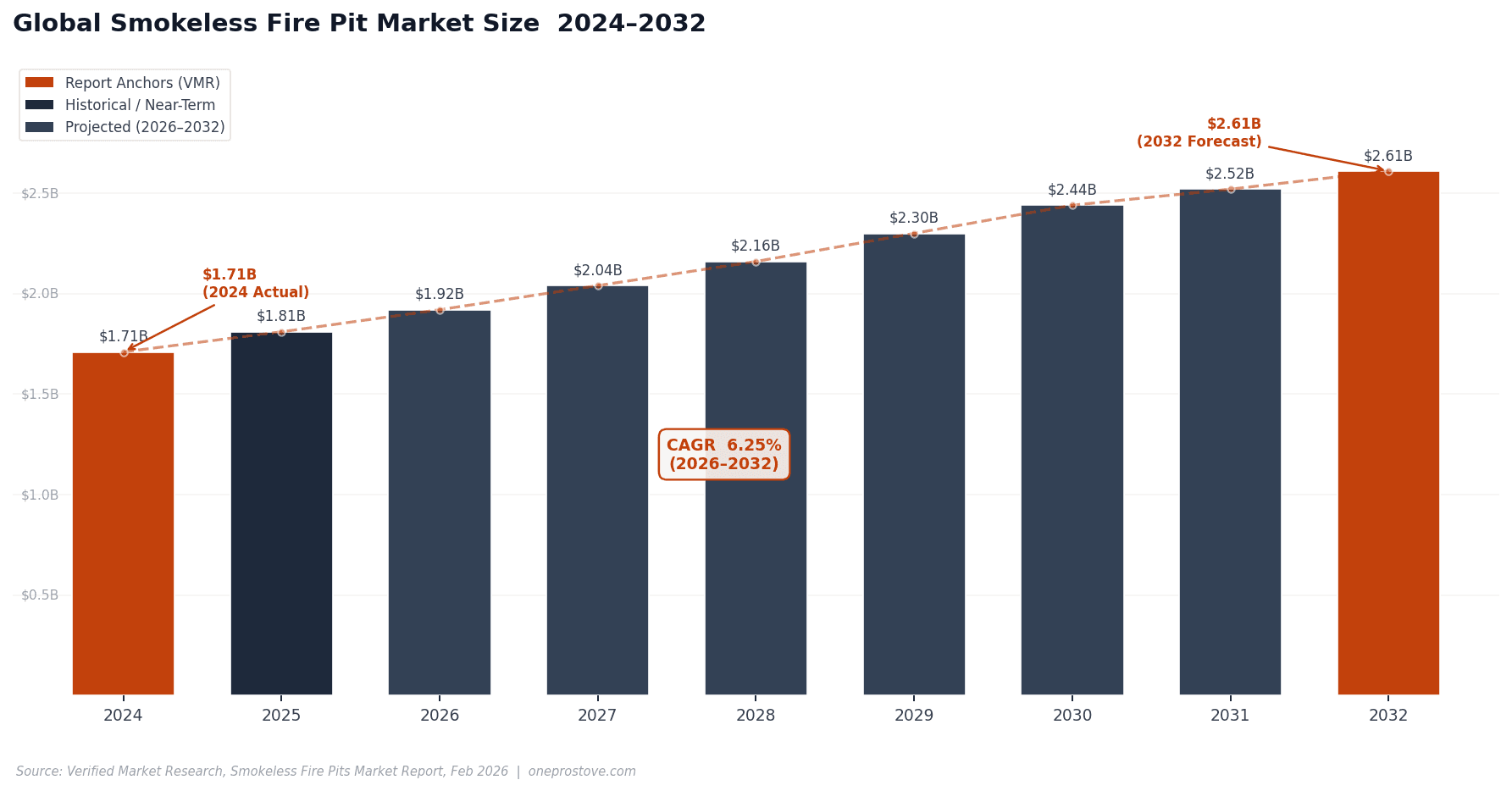 Smokeless fire pit market growth chart: $1.71B in 2024 projected to $2.61B by 2032 at 6.25% CAGR — Source: Verified Market Research