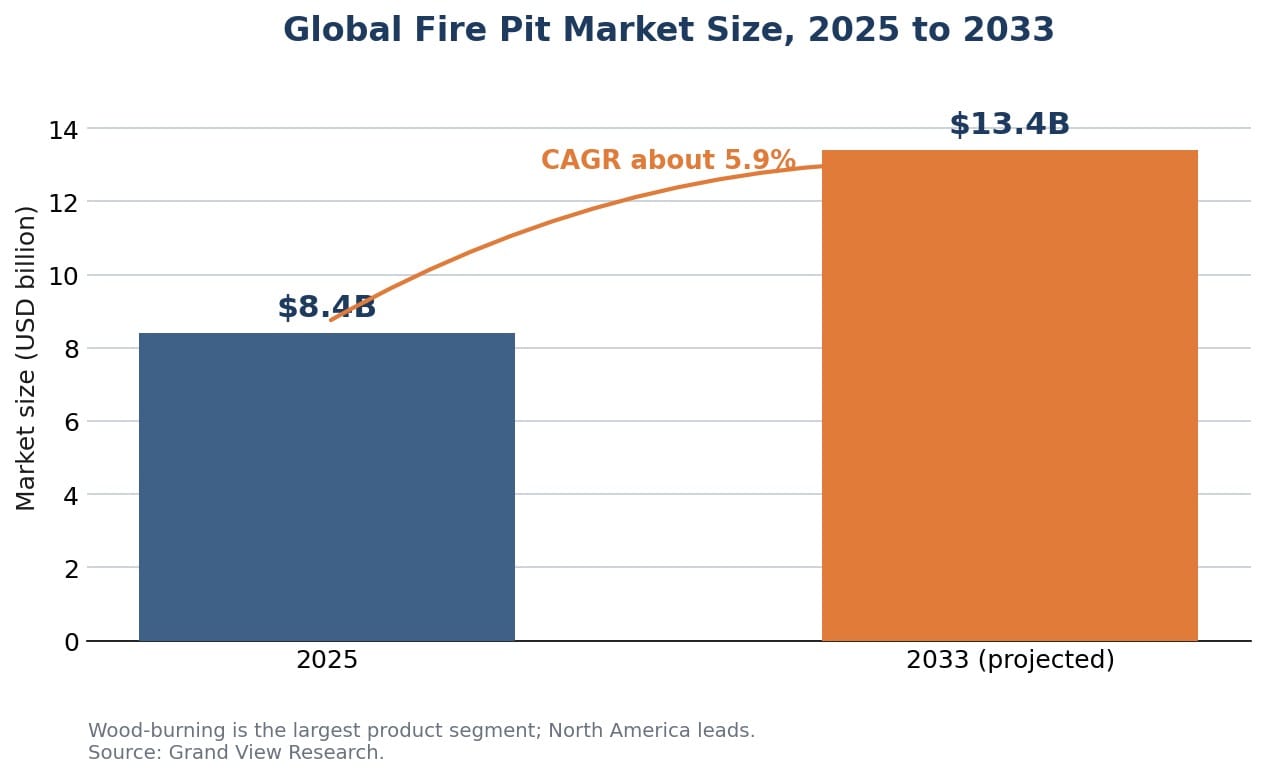 Global fire pit market growth 2025 to 2033 driving custom branded fire pits