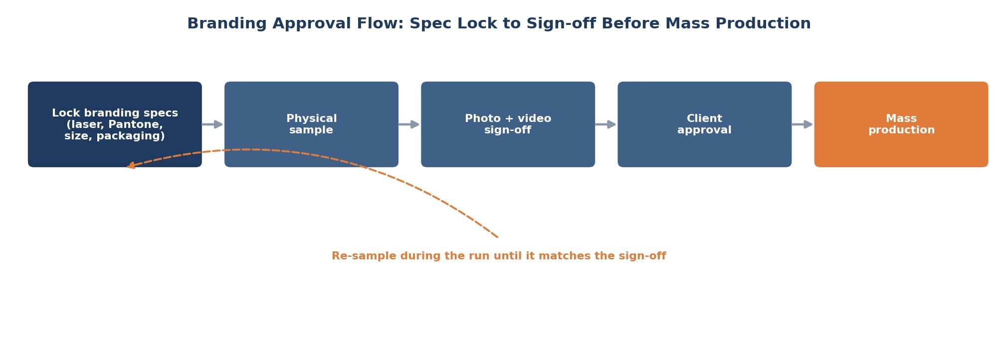 Fire pit branding approval flow from spec lock to sign-off before mass production