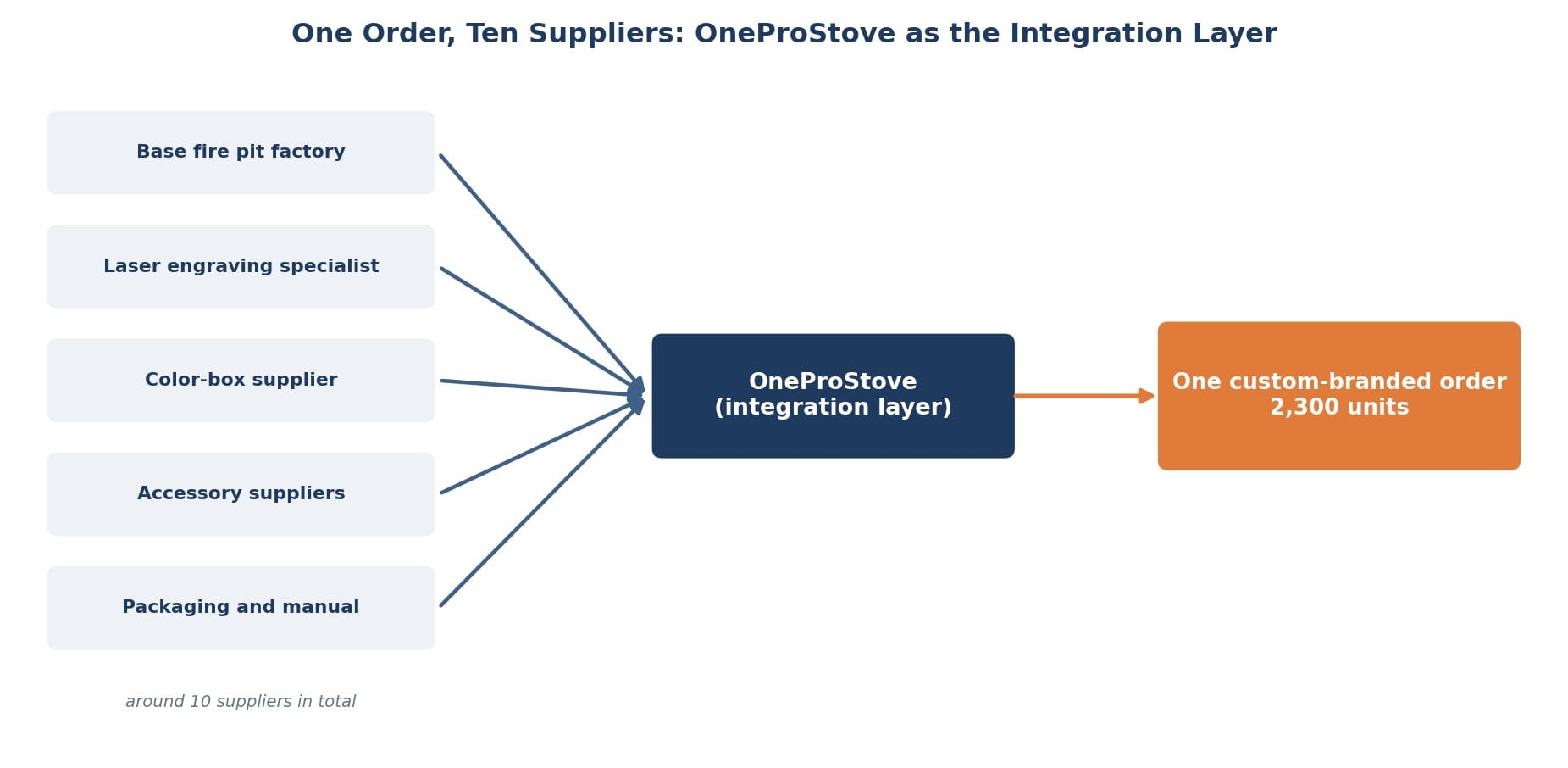 How ten suppliers are integrated into one private label fire pit order